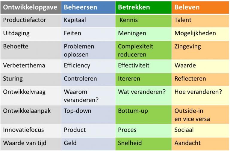 Waardecreatie Met Duurzame Inzetbaarheid Leiderschap